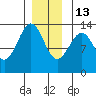 Vallendar Point tide chart for Saturday, December 13, 2025