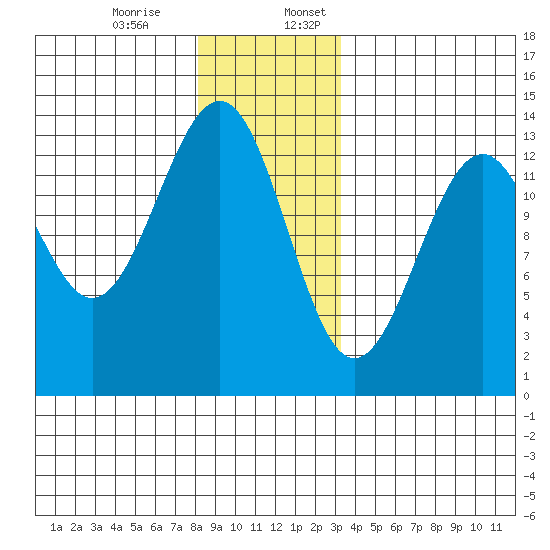 Vallendar Point tide chart for Monday, December 15, 2025
