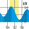Vallendar Point tide chart for Monday, December 15, 2025
