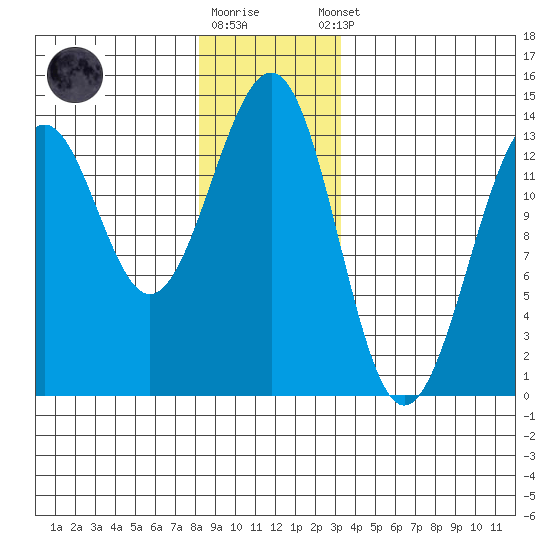 Vallendar Point tide chart for Friday, December 19, 2025