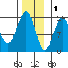 Vallendar Point tide chart for Monday, December 1, 2025