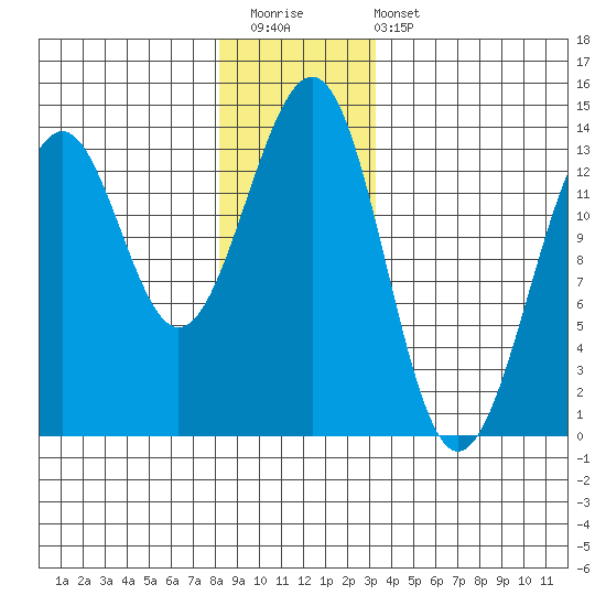 Vallendar Point tide chart for Saturday, December 20, 2025