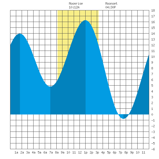 Vallendar Point tide chart for Sunday, December 21, 2025