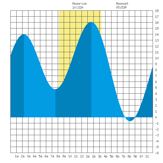 Vallendar Point tide chart for Monday, December 22, 2025