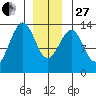Vallendar Point tide chart for Saturday, December 27, 2025