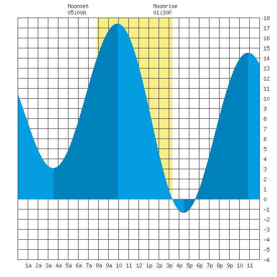 Vallendar Point tide chart for Tuesday, December 2, 2025
