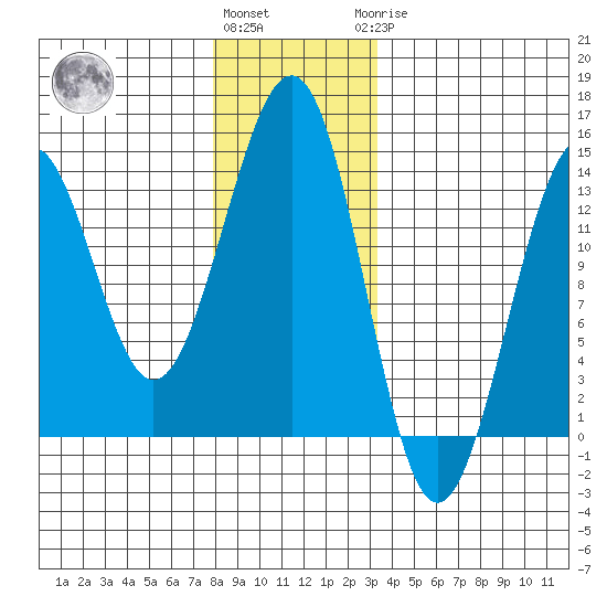 Vallendar Point tide chart for Thursday, December 4, 2025
