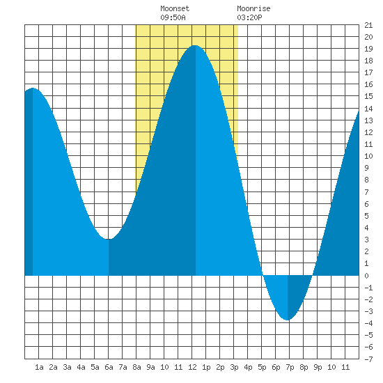 Vallendar Point tide chart for Friday, December 5, 2025