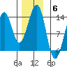 Vallendar Point tide chart for Saturday, December 6, 2025