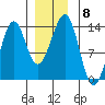 Vallendar Point tide chart for Monday, December 8, 2025