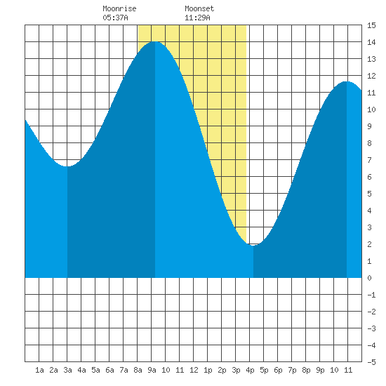 Vallendar Point tide chart for Wednesday, January 14, 2026