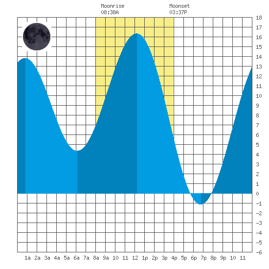 Vallendar Point tide chart for Sunday, January 18, 2026