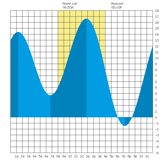 Vallendar Point tide chart for Monday, January 19, 2026
