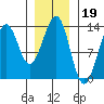 Vallendar Point tide chart for Monday, January 19, 2026