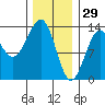 Vallendar Point tide chart for Thursday, January 29, 2026