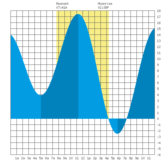 Vallendar Point tide chart for Saturday, January 31, 2026