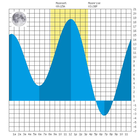 Vallendar Point tide chart for Saturday, January 3, 2026