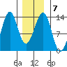 Vallendar Point tide chart for Wednesday, January 7, 2026
