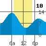 Vallendar Point tide chart for Tuesday, February 10, 2026