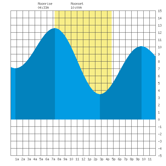 Vallendar Point tide chart for Wednesday, February 11, 2026