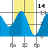 Vallendar Point tide chart for Saturday, February 14, 2026