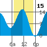 Vallendar Point tide chart for Sunday, February 15, 2026