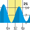 Vallendar Point tide chart for Saturday, February 21, 2026