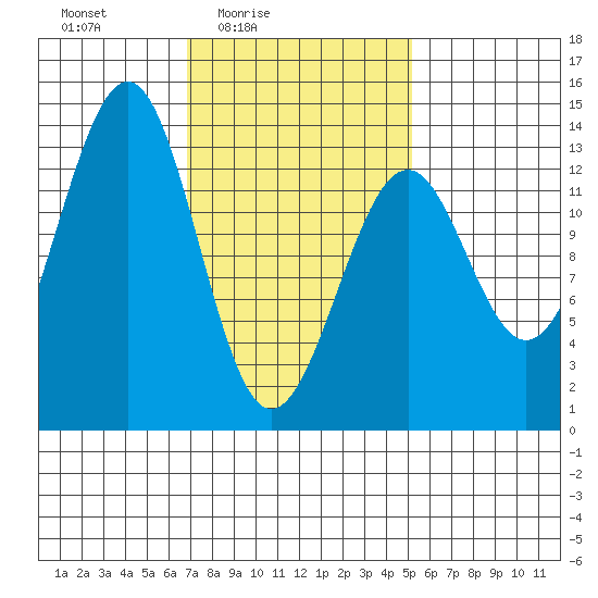 Vallendar Point tide chart for Monday, February 23, 2026