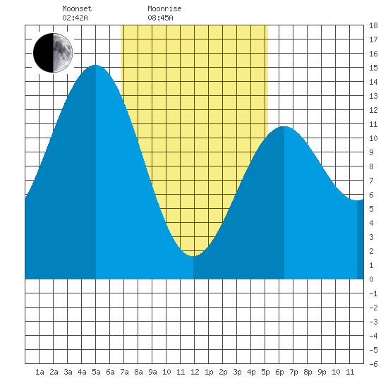 Vallendar Point tide chart for Tuesday, February 24, 2026