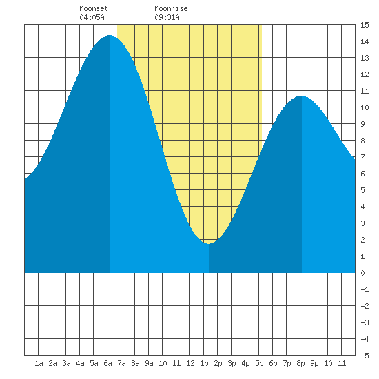 Vallendar Point tide chart for Wednesday, February 25, 2026