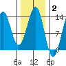 Vallendar Point tide chart for Monday, February 2, 2026