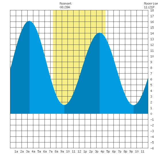 Vallendar Point tide chart for Friday, February 6, 2026