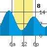 Vallendar Point tide chart for Sunday, February 8, 2026