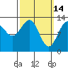 Vallendar Point tide chart for Saturday, March 14, 2026