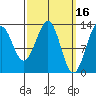 Vallendar Point tide chart for Monday, March 16, 2026