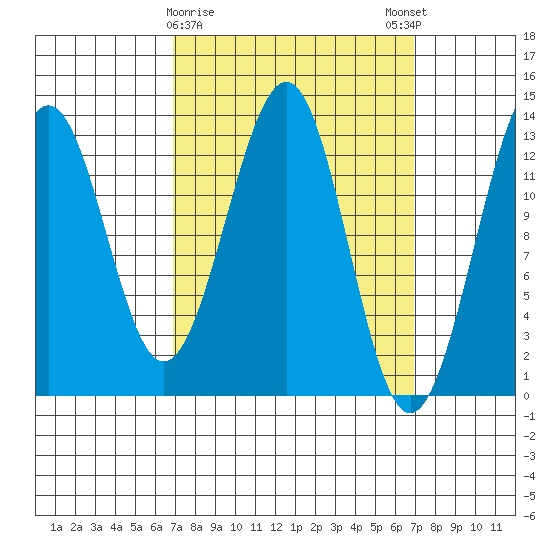 Vallendar Point tide chart for Tuesday, March 17, 2026