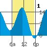 Vallendar Point tide chart for Sunday, March 1, 2026