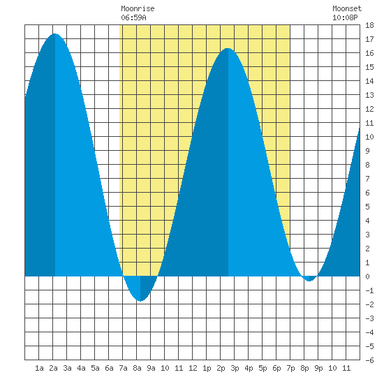 Vallendar Point tide chart for Friday, March 20, 2026