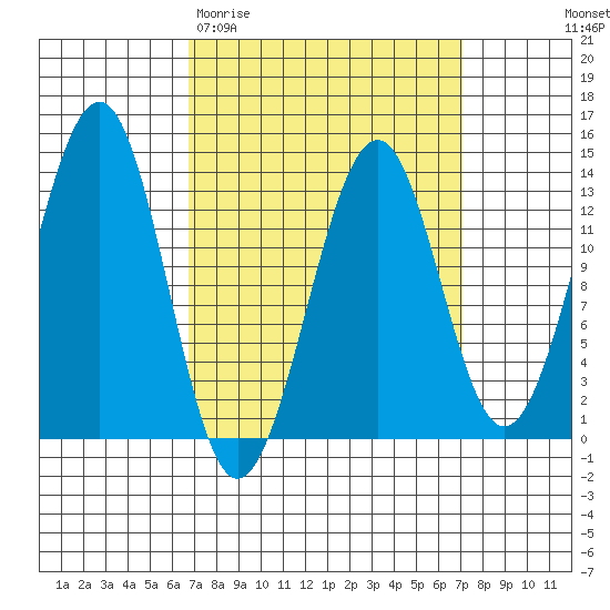 Vallendar Point tide chart for Saturday, March 21, 2026