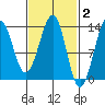 Vallendar Point tide chart for Monday, March 2, 2026
