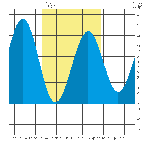 Vallendar Point tide chart for Saturday, March 7, 2026
