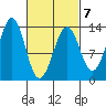 Vallendar Point tide chart for Saturday, March 7, 2026