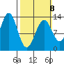 Vallendar Point tide chart for Sunday, March 8, 2026