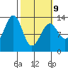 Vallendar Point tide chart for Monday, March 9, 2026