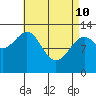Vallendar Point tide chart for Friday, April 10, 2026