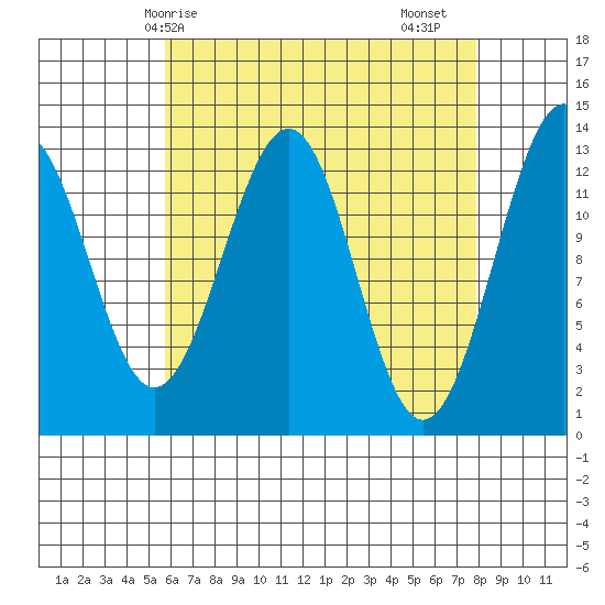 Vallendar Point tide chart for Tuesday, April 14, 2026