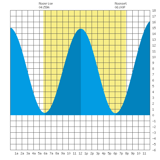 Vallendar Point tide chart for Wednesday, April 15, 2026