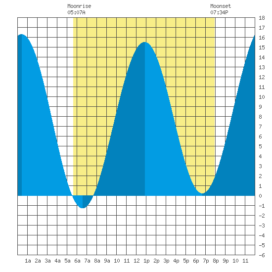 Vallendar Point tide chart for Thursday, April 16, 2026