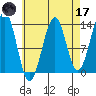 Vallendar Point tide chart for Friday, April 17, 2026