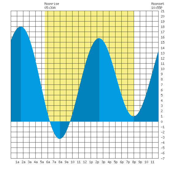 Vallendar Point tide chart for Saturday, April 18, 2026